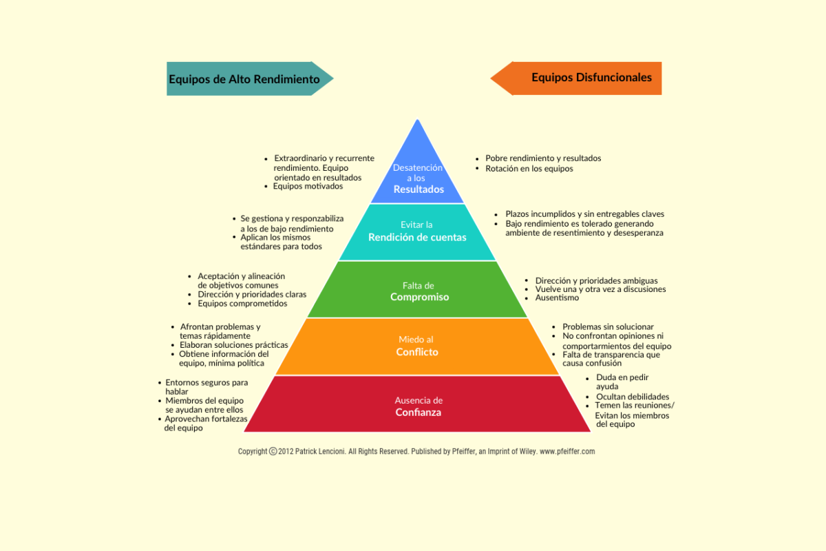 5 Disfunciones de un Equipo - Crisol Consultores