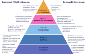 Gráfico Cinco Disfunciones de Equipo