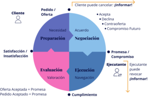Gráfico Conversaciones para la Acción