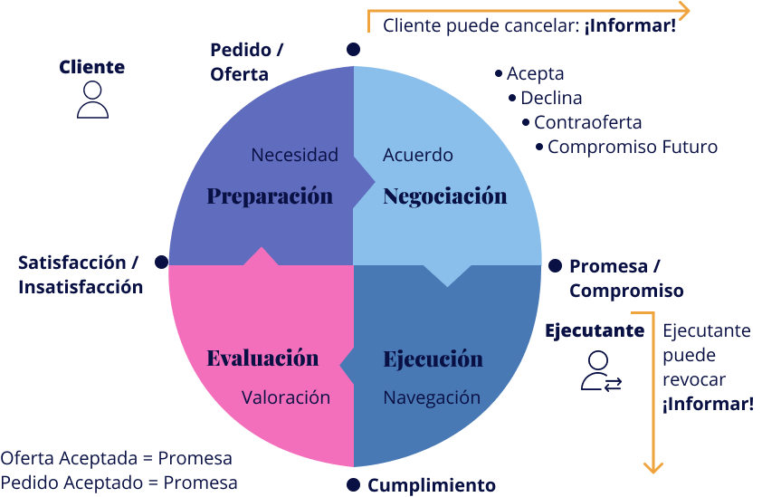 Gráfico Conversaciones para la Acción