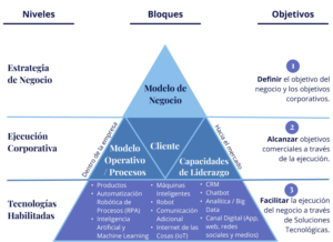 Piramide de la Transformación Digital