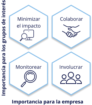 Gráfico Análisis de Materialidad
