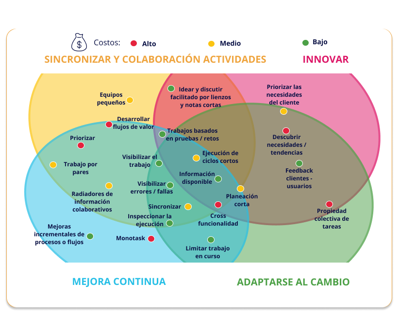 Prácticas para abordar dichos problemas - Mapa de Trabajos Ágiles