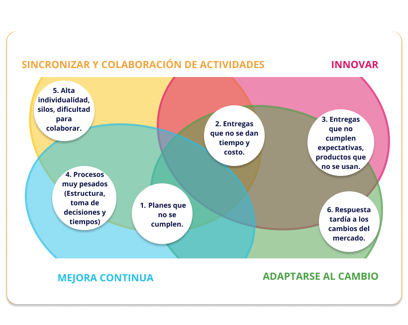 Tipos de Problemas de Agilidad - Mapa de Trabajos Ágiles